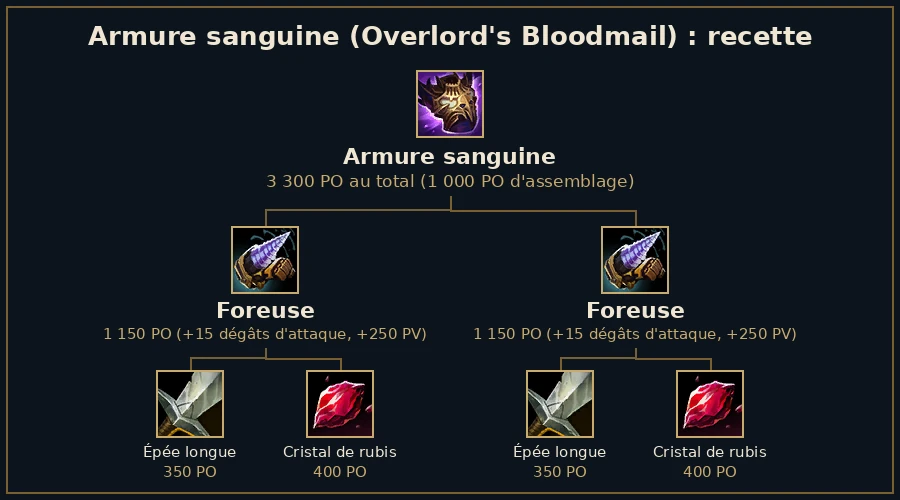 Bloodmail LoL : recette de l'Armure sanguine avec deux Foreuses, Épée longue et Cristal de rubis