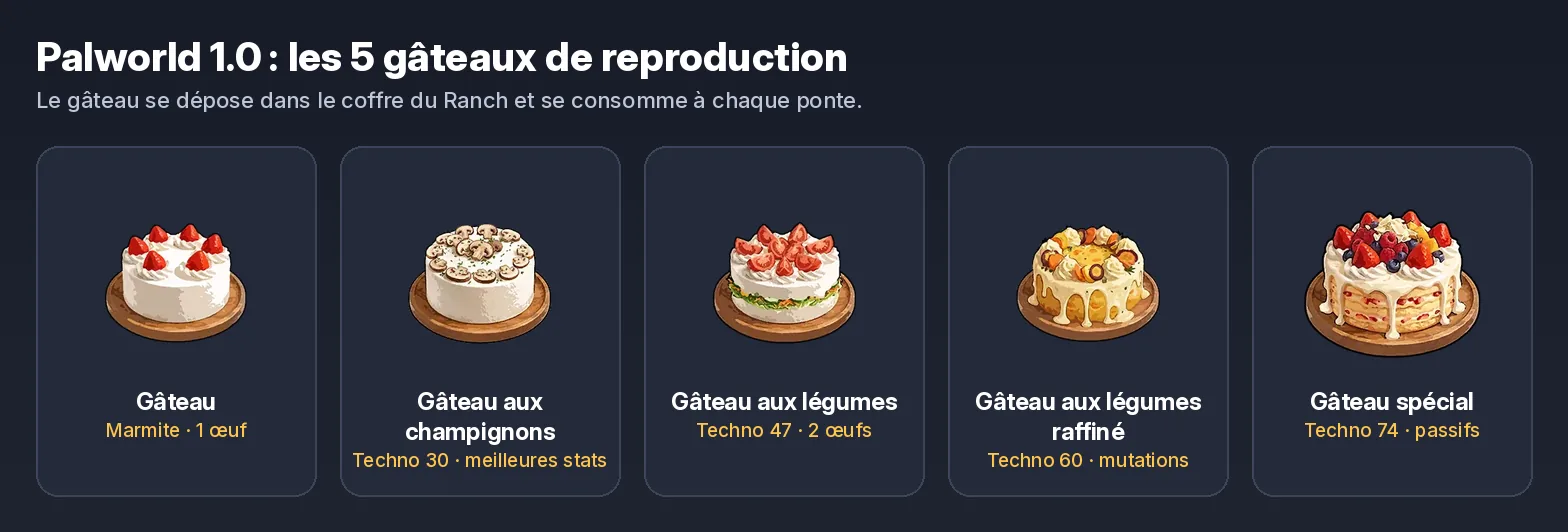 Palworld reproduction : les 5 gâteaux, Gâteau, Gâteau aux champignons, Gâteau aux légumes, Gâteau aux légumes raffiné et Gâteau spécial