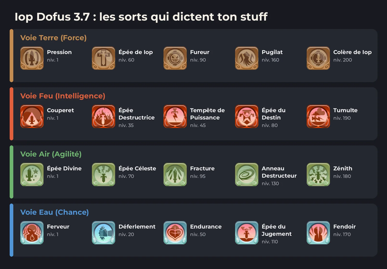 Sorts du Iop par voie élémentaire dans Dofus 3.7 avec niveau d'obtention