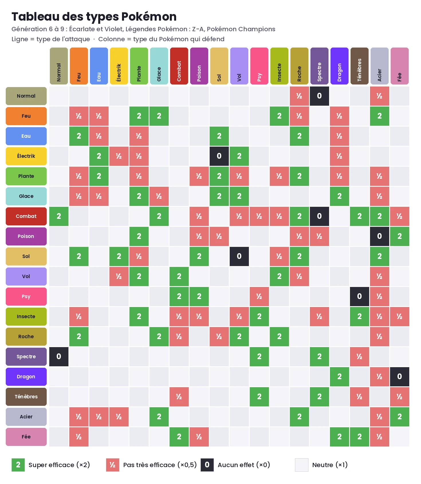 Tableau des types Pokémon complet : les 18 types en attaque et en défense, génération 6 à 9